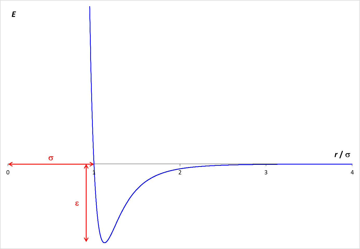 Graph of the Lennard-Jones Potential