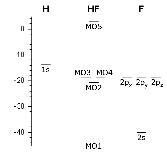 Molecular Orbital Diagram of HF